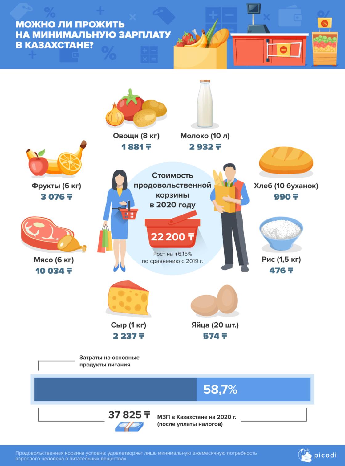 Какую часть минимальной зарплаты расходуют на продукты казахстанцы и жители других стран