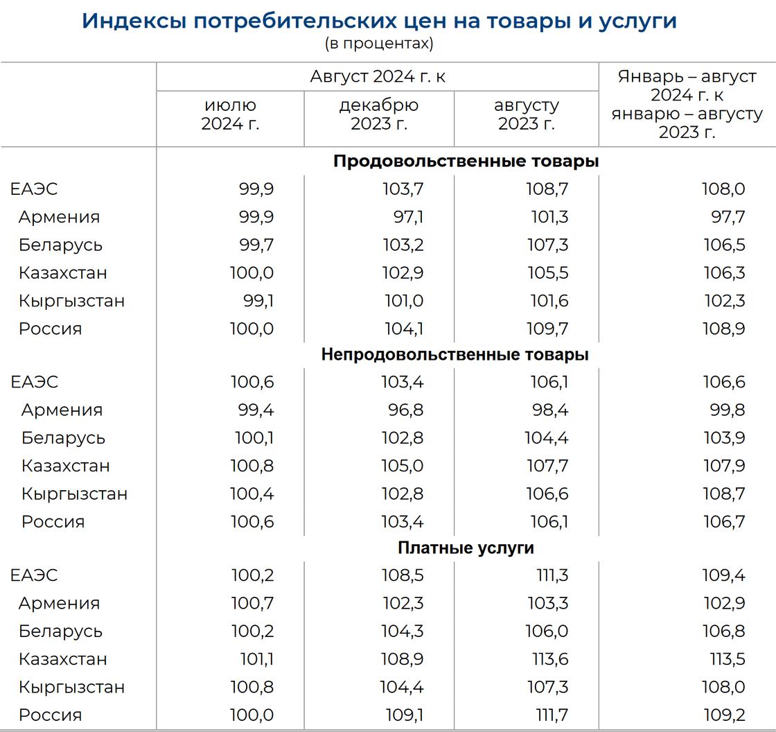 Инфляция в странах ЕАЭС