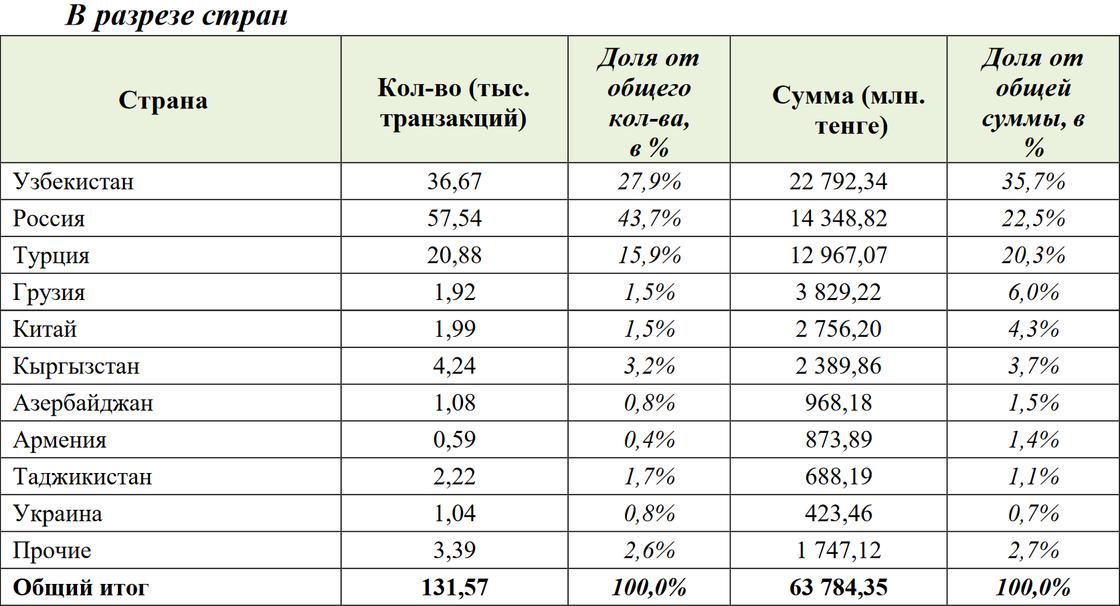 Денежные переводы из Казахстана