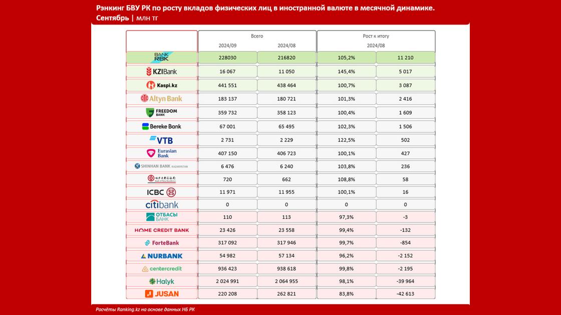 Рэнкинг БВУ РК по росту вкладов физ. лиц в иностранной валюте в месячной динамике