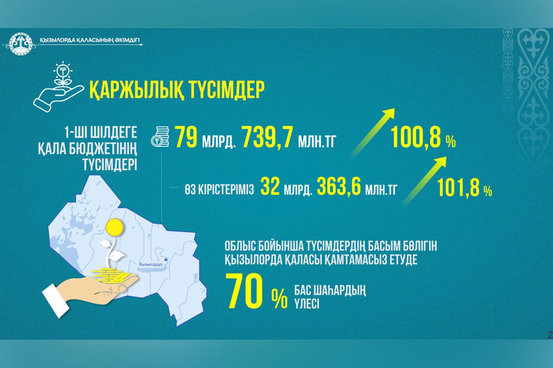 Қызылорда қаласының әкімдігі