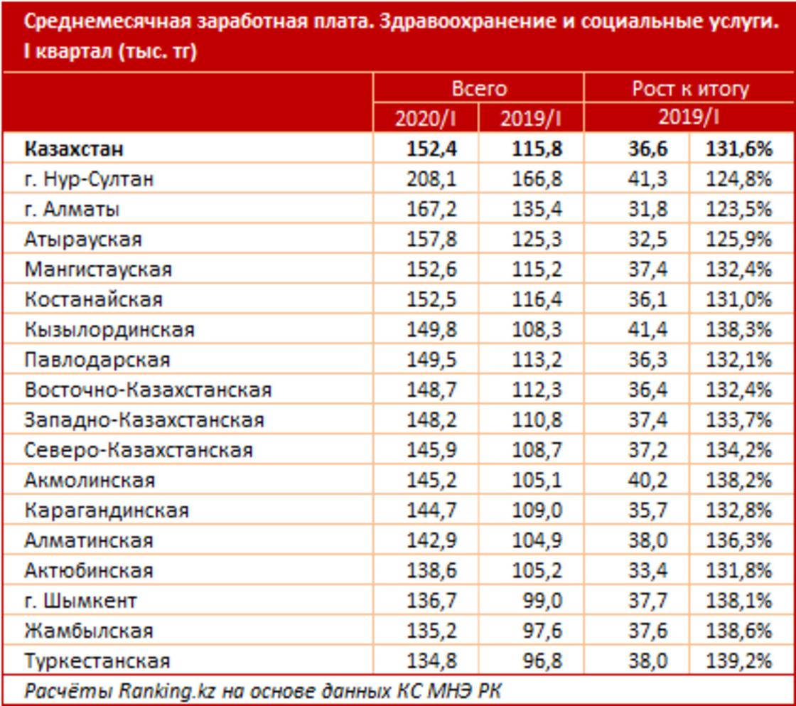 Зарплата медиков в москве в 2024 году