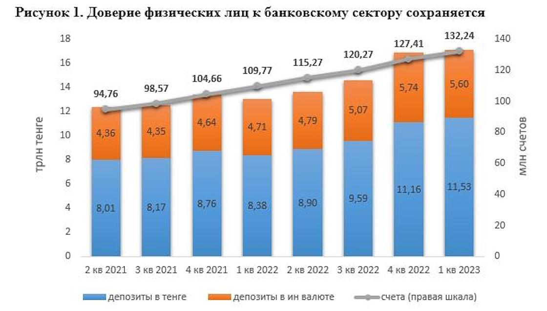 Объем депозитов в казахстанских банках растет.