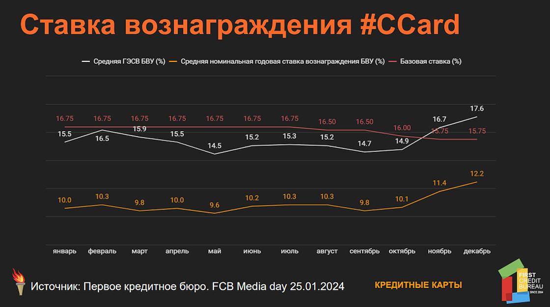 Средняя ставка вознаграждения по кредитным картам