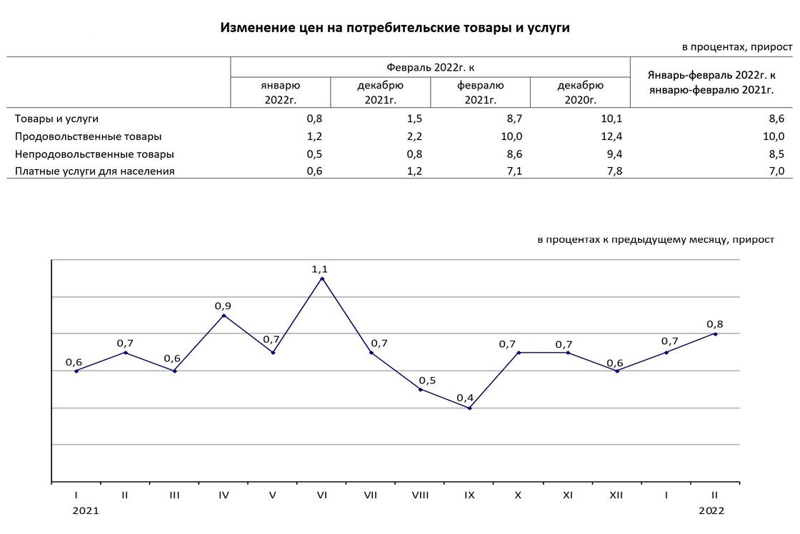 Уровень инфляции указан в инфографике