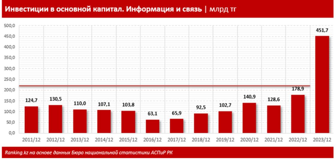 Инвестиции в основной капитал. Информация о связи