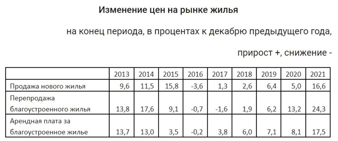 Изменение цен на жилье