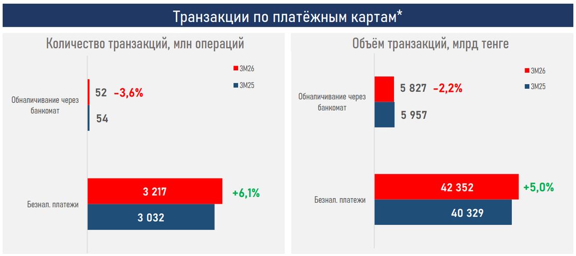 Безналичные операции в Казахстане растут