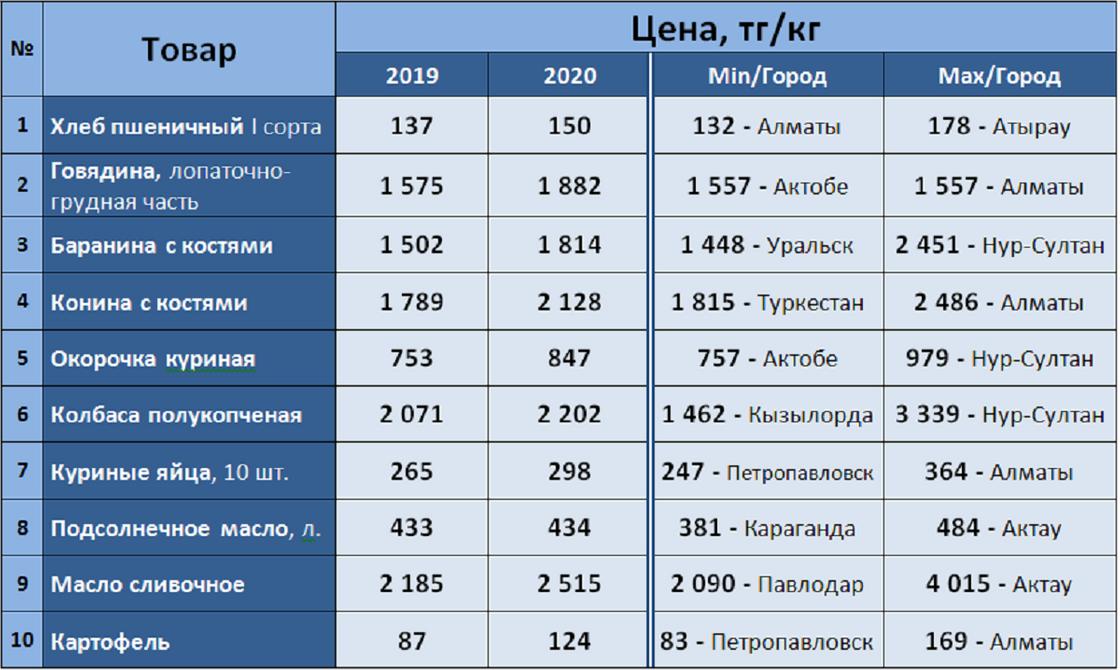 Казахстан прайс. Цены в Казахстане на продукты. Казахстан цены на продукты 2022. Расценки в Казахстане на продукты 2021. Рост цен на продукты в Казахстане.