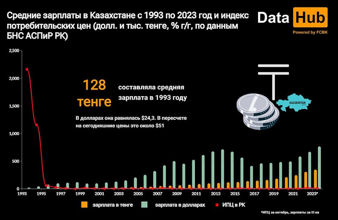 Средние зарплаты в Казахстане с 1993 по 2023 годы