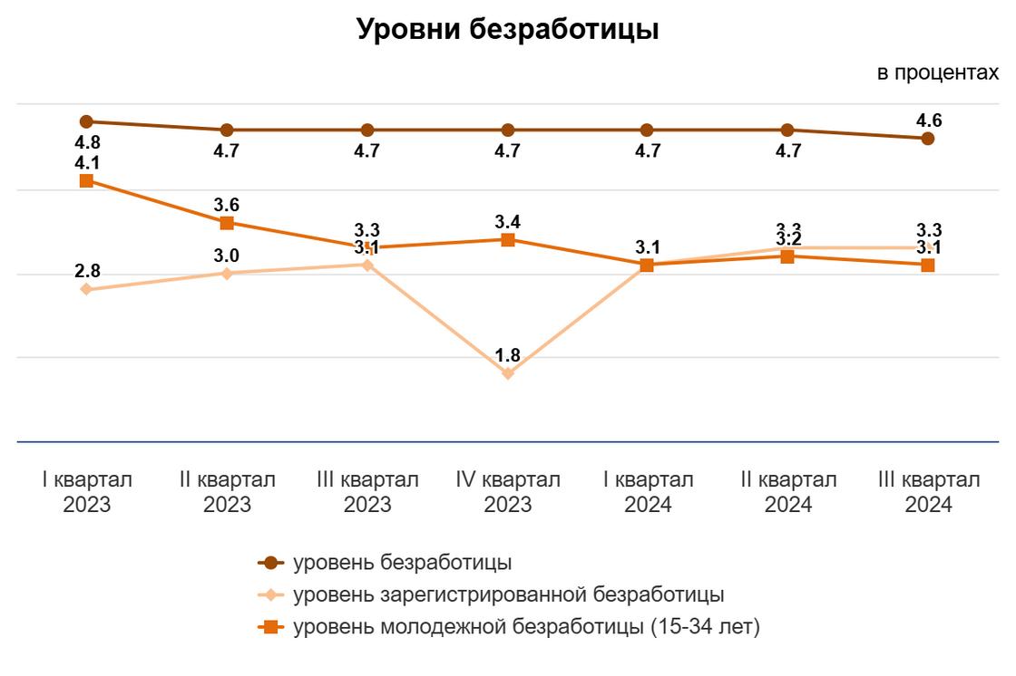 Уровень безработицы в Казахстане