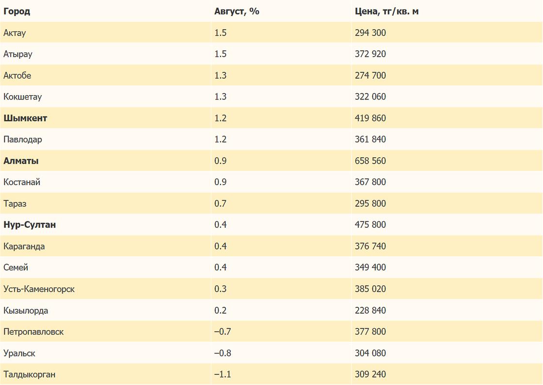 Как изменились цены на жилье в Казахстане в августе 2022 года.