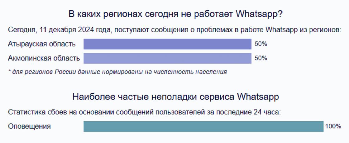 Сбои в работе WhatsApp
