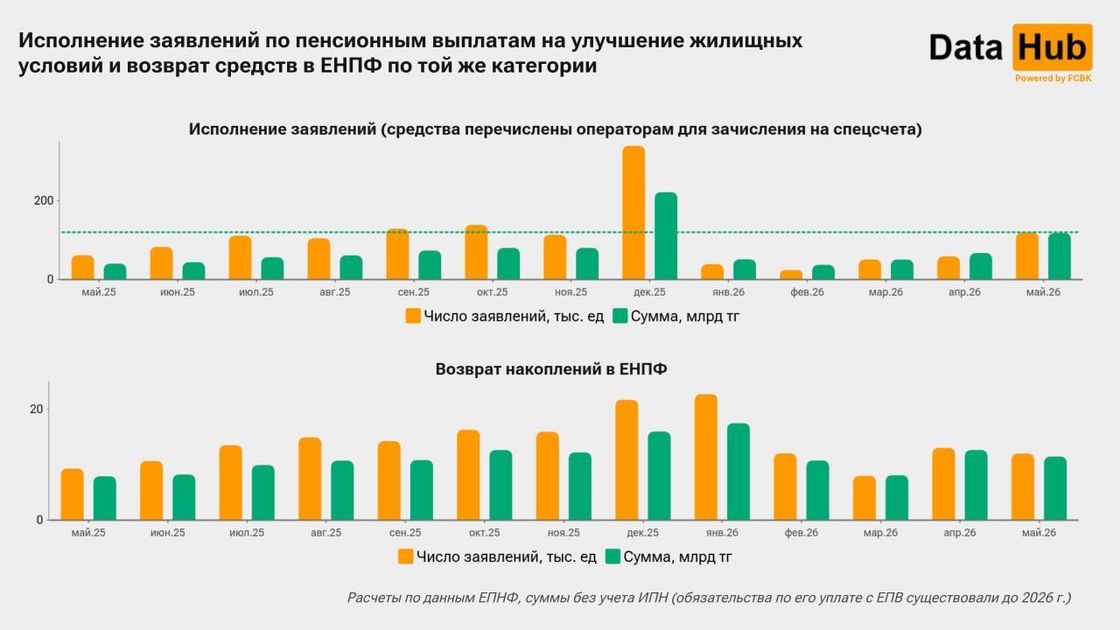Количество заявлений на использование пенсионных накоплений для улучшения жилищных условий