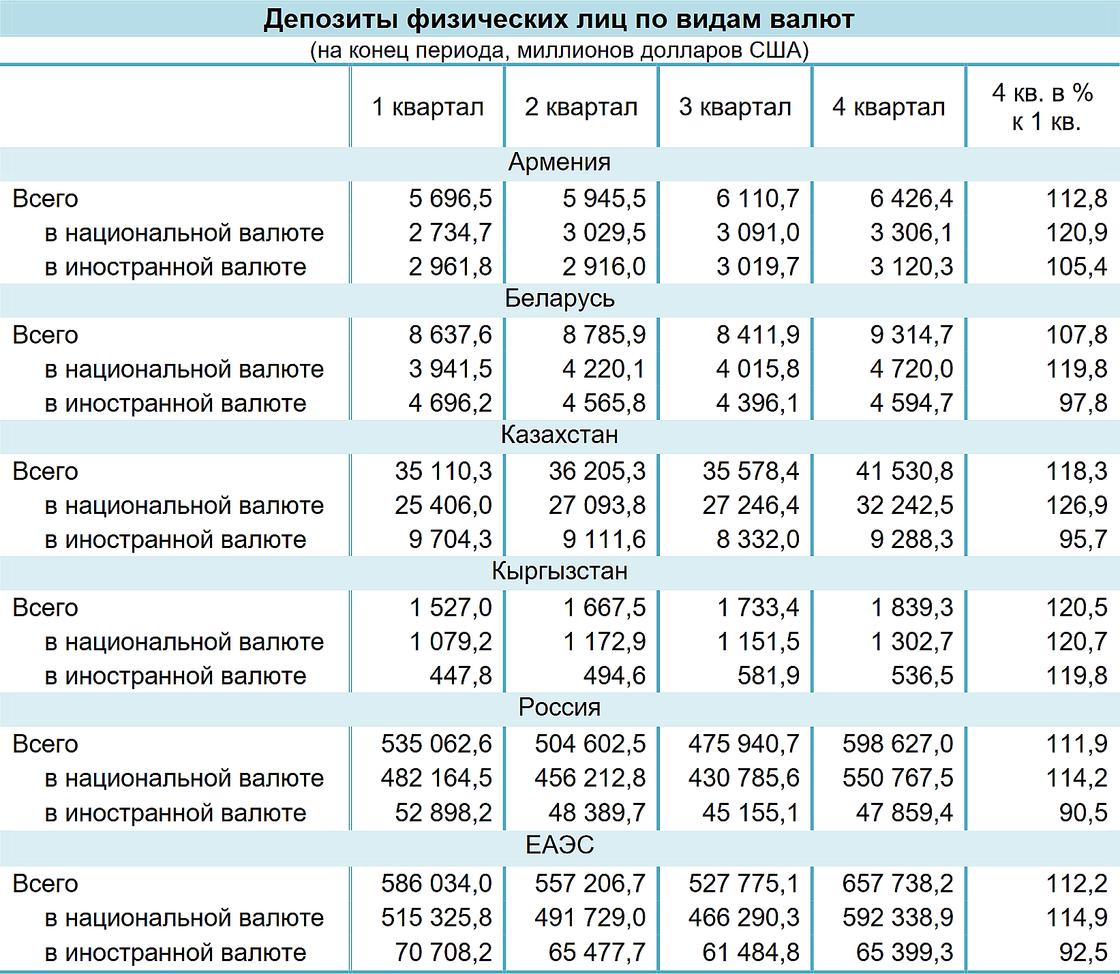 Общий объем депозитов физических лиц в странах ЕАЭС