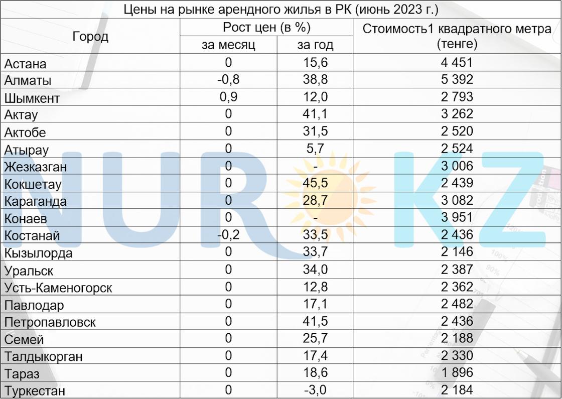 Цены на аренду жилья в Казахстане