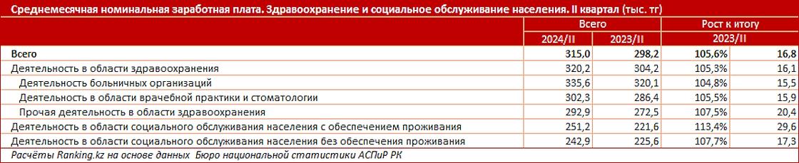 Зарплаты в сфере здравоохранения Кахастана