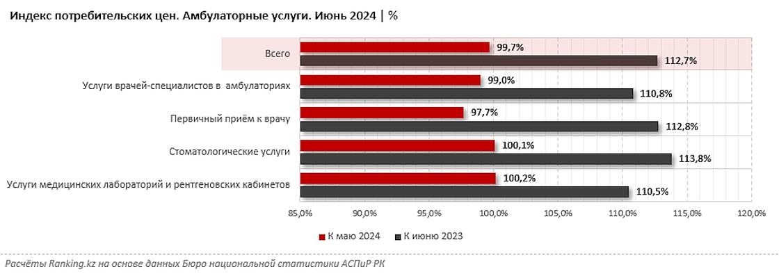 Рост цен на медуслуги в Казахстане