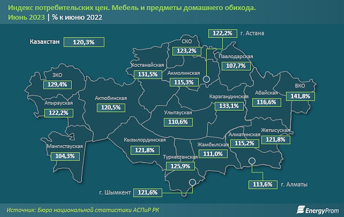 Годовой рост цен на мебель в Казахстане составил 20,3%. (июль 2023 года).