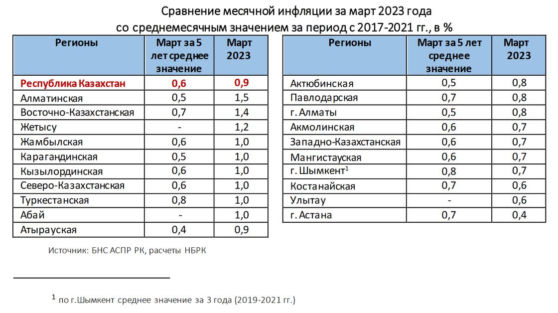 Месячная инфляция в регионах Казахстана