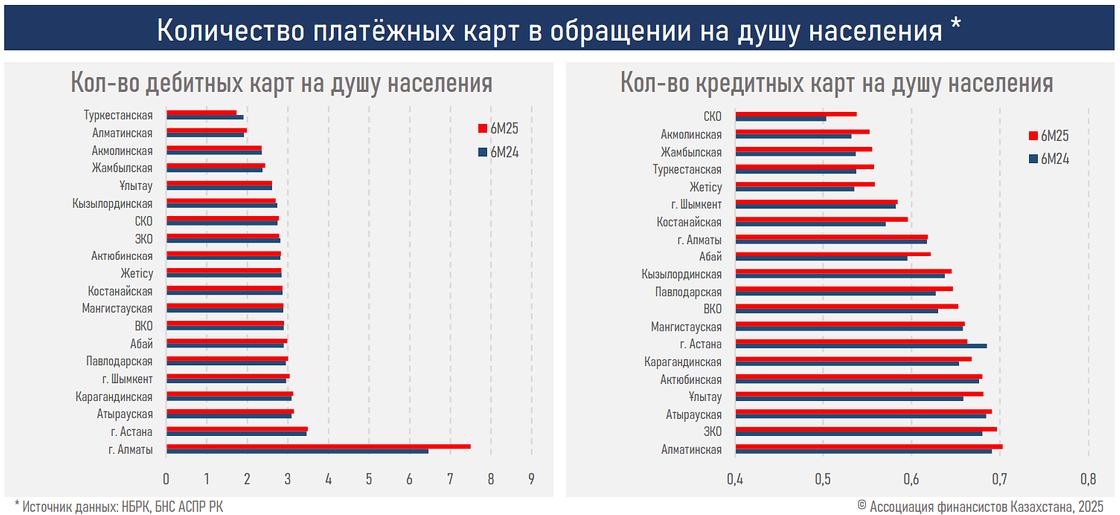 Количество карточек в Казахстане