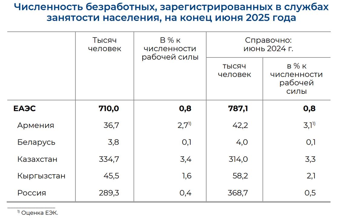 Уровень зарегистрированной безработицы