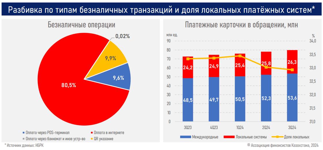 Какие безналичные операции проводят казахстанцы