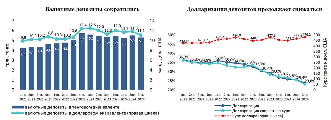 Долларовые депозиты продолжают уменьшаться в Казахстане