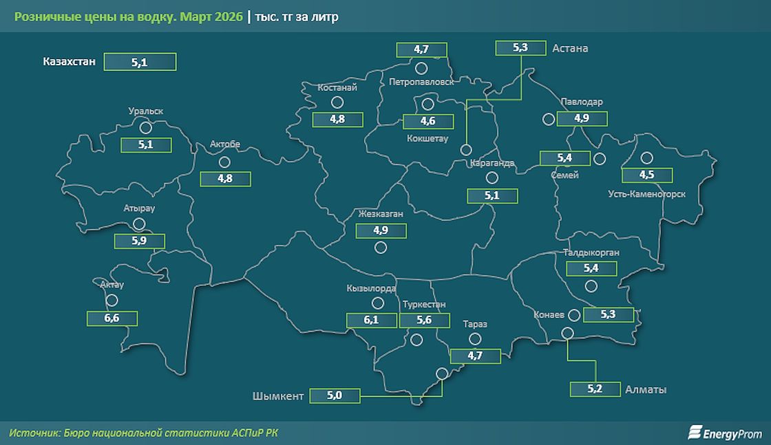 Средние цены на водку. Дороже всего она стоит в Актау, Кызылорде и Атырау