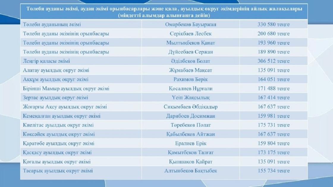 Список чиновников и зарплат в Толебийском районе Туркестанской области