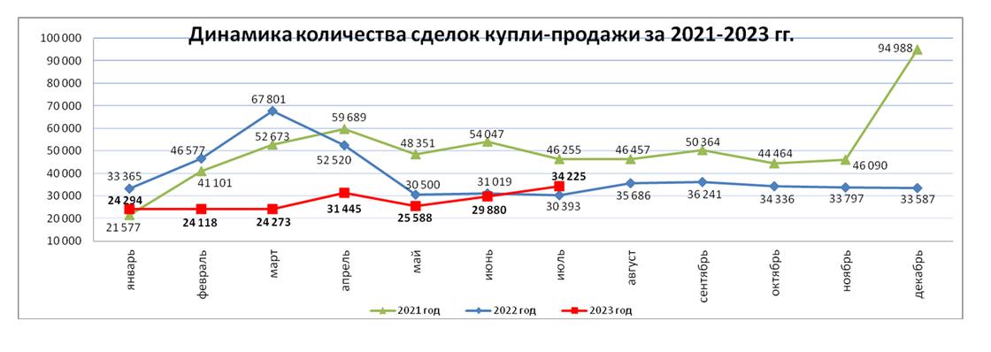 Количество сделок на рынке жилья в Казахстане