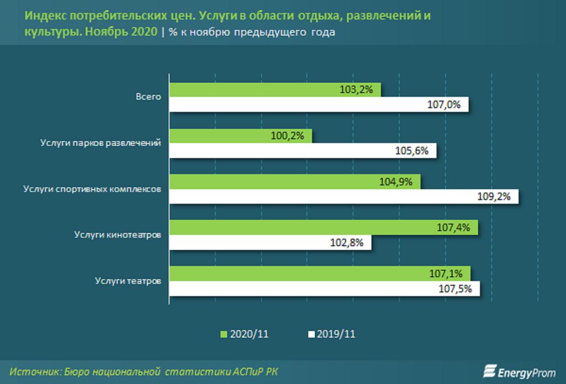 Диаграмма с ценами за услуги