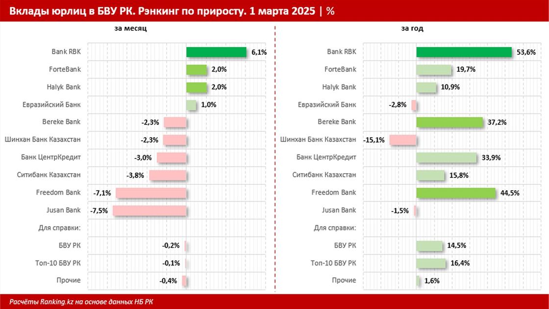 Вклады юрлиц в БВУ РК. 1 марта 2025 Вклады юрлиц в БВУ РК. 1 марта 2025