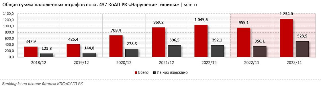 Сумма штрафов за нарушение тишины