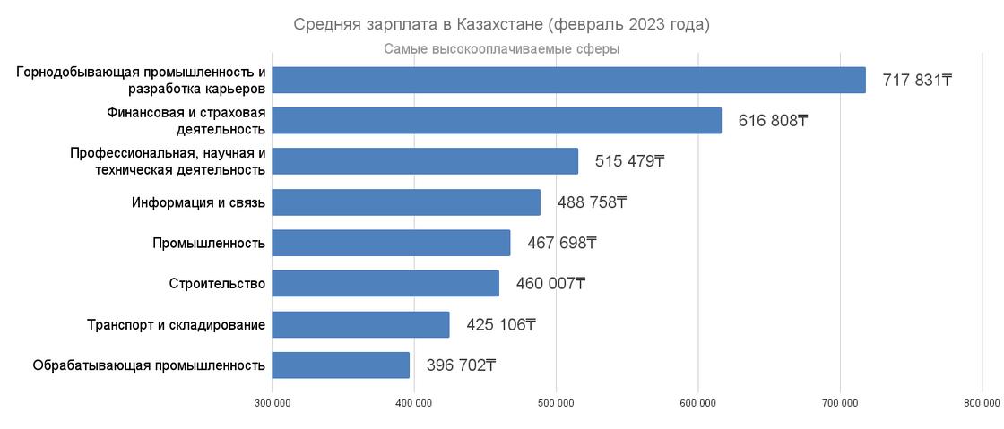 Сайт казахстан 2023. Средняя зарплата в Казахстане. Средняя зарплата в Казахстане 2023. Зарплата в Казахстане в 2023 году. Средняя ЗП В Казахстане в тенге.