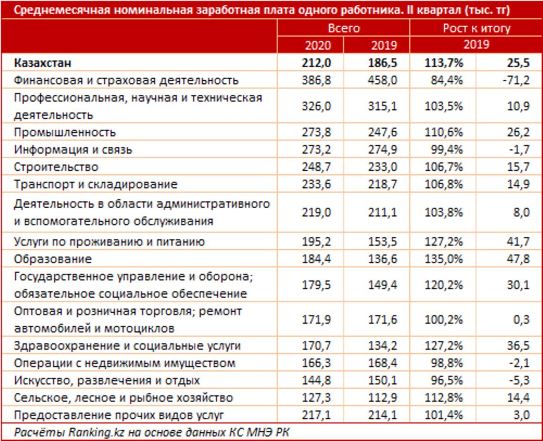 Средняя зарплата казахстанцев достигла 212 тыс. тенге