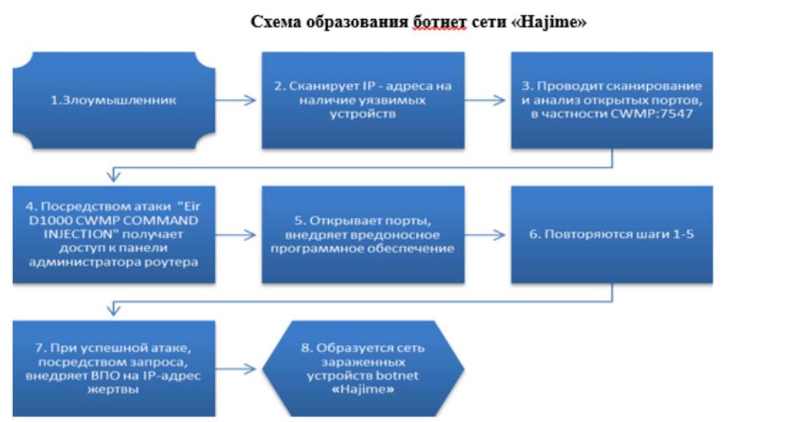 Похищающий информацию с компьютеров ботнет "Hajime" обнаружили в Казахстане Похищающий информацию с компьютеров ботнет "Hajime" обнаружили в Казахстане
