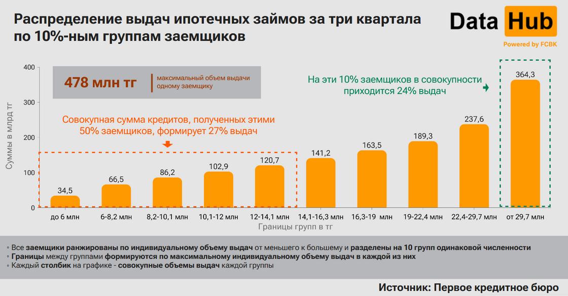 Выдачи ипотечных займов