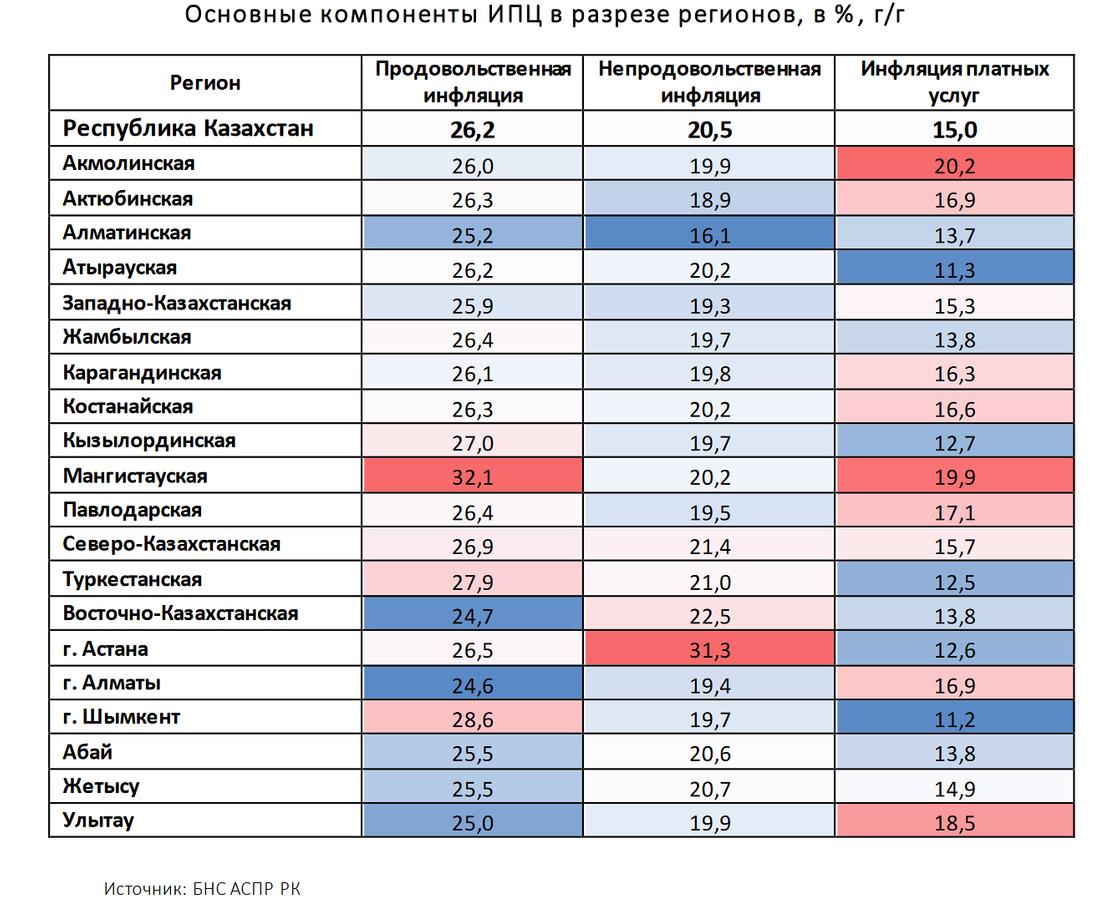 Инфляция в регионах Казахстана.