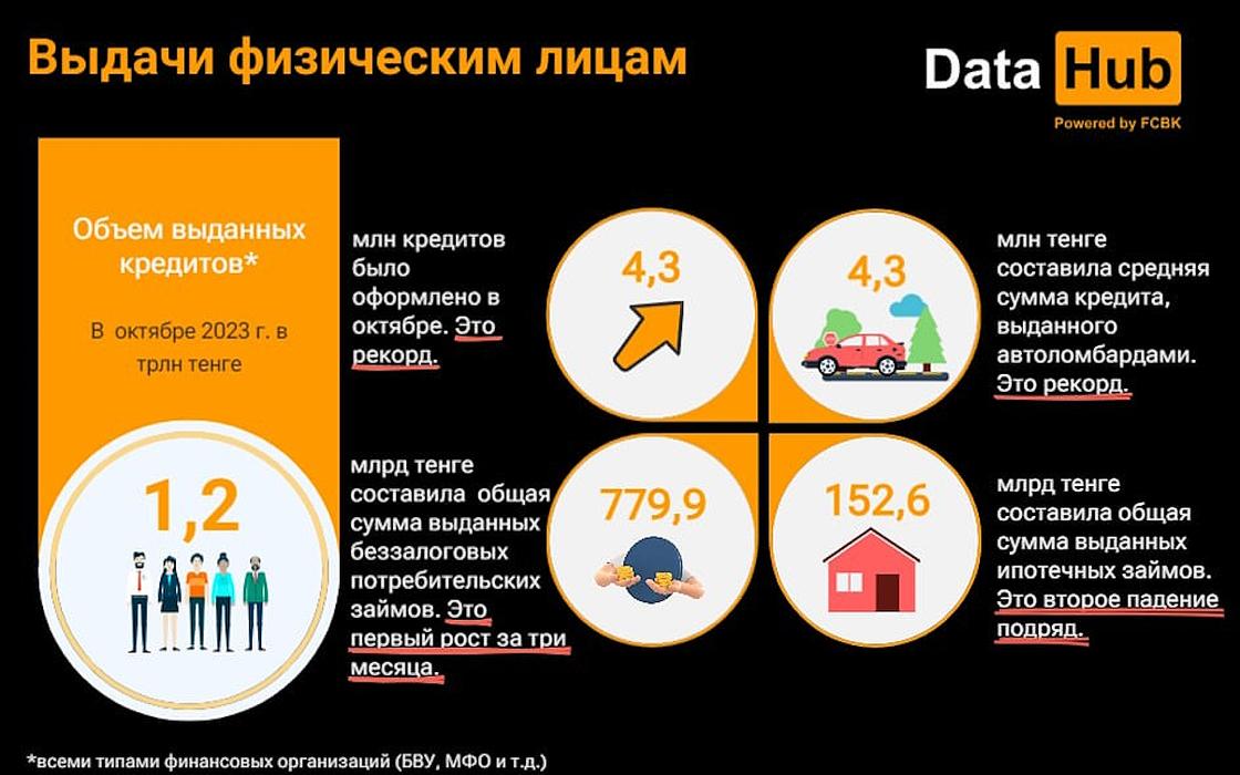 Выдачи кредитов физическим лицам в октябре 2023 года.