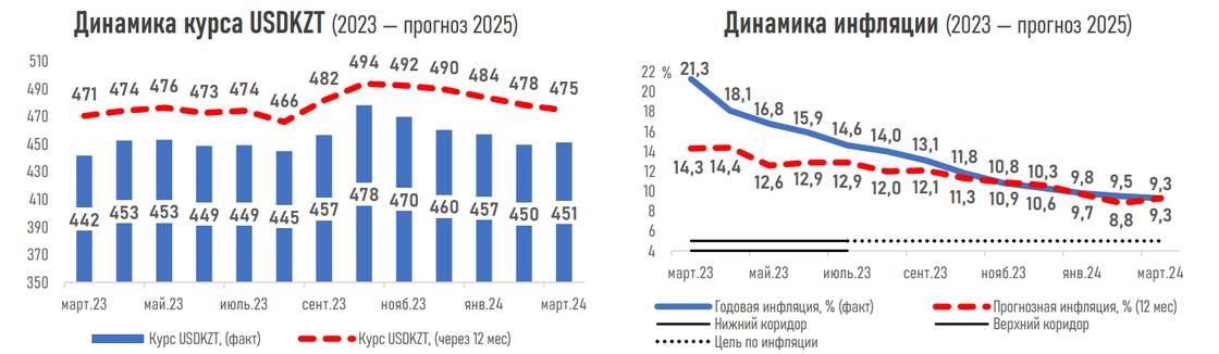 Прогнозы экспертов по поводу инфляции и курса тенге