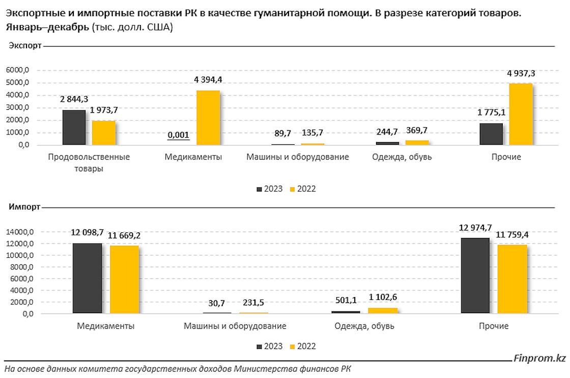 Экспорт и импорт гуманитарной помощи