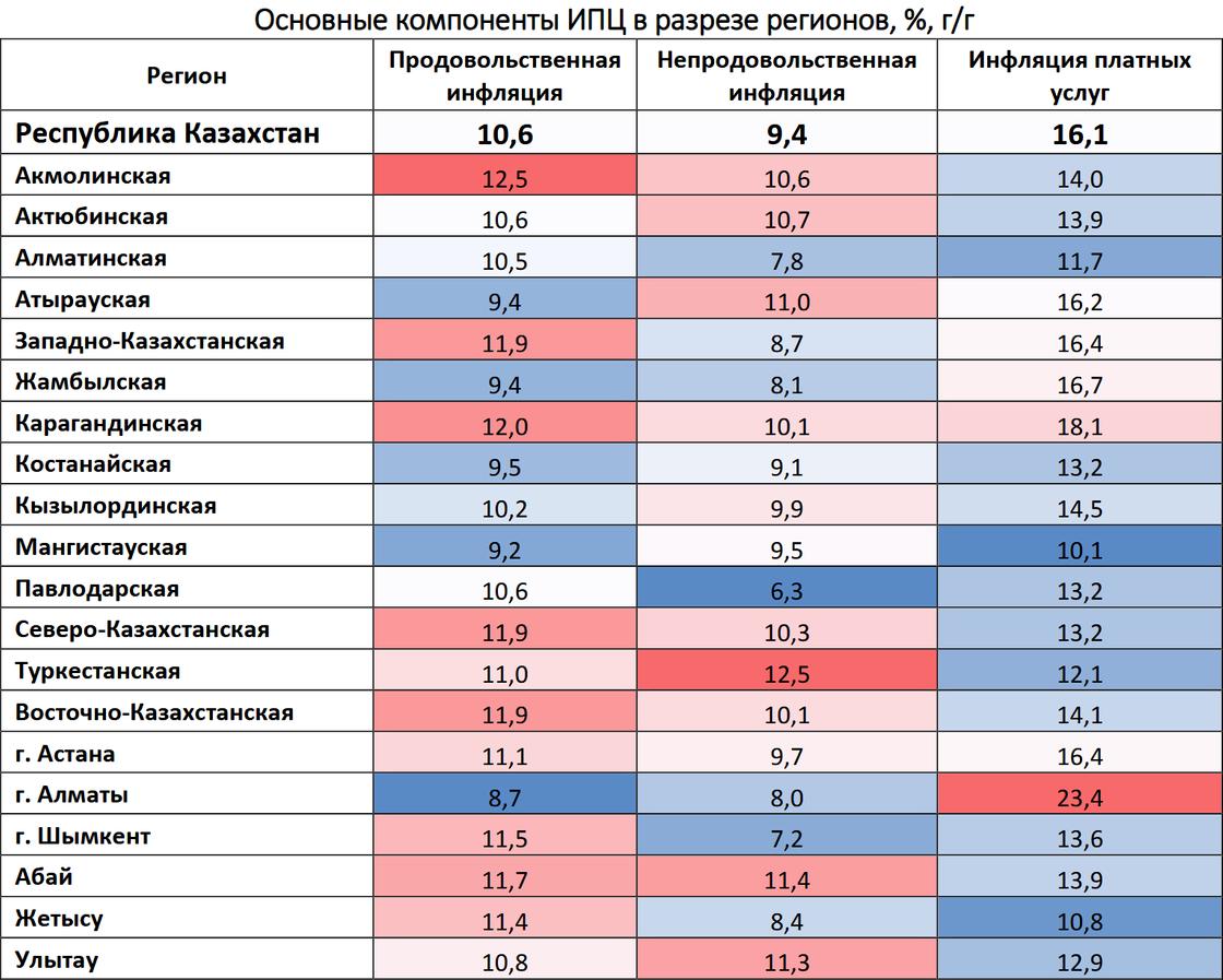 Инфляция в регионах Казахстана по отдельным категориям Инфляция в регионах Казахстана по отдельным категориям