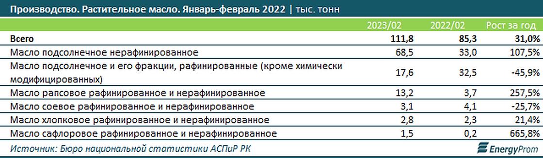 Производство, импорт и экспорт растительного масла в Казахстане.