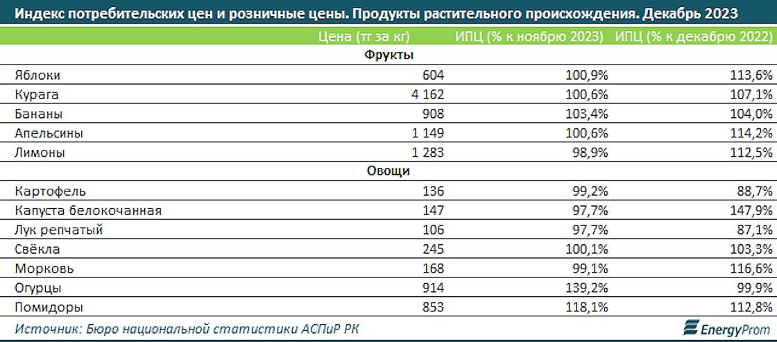 Рост цен на овощу и фрукты