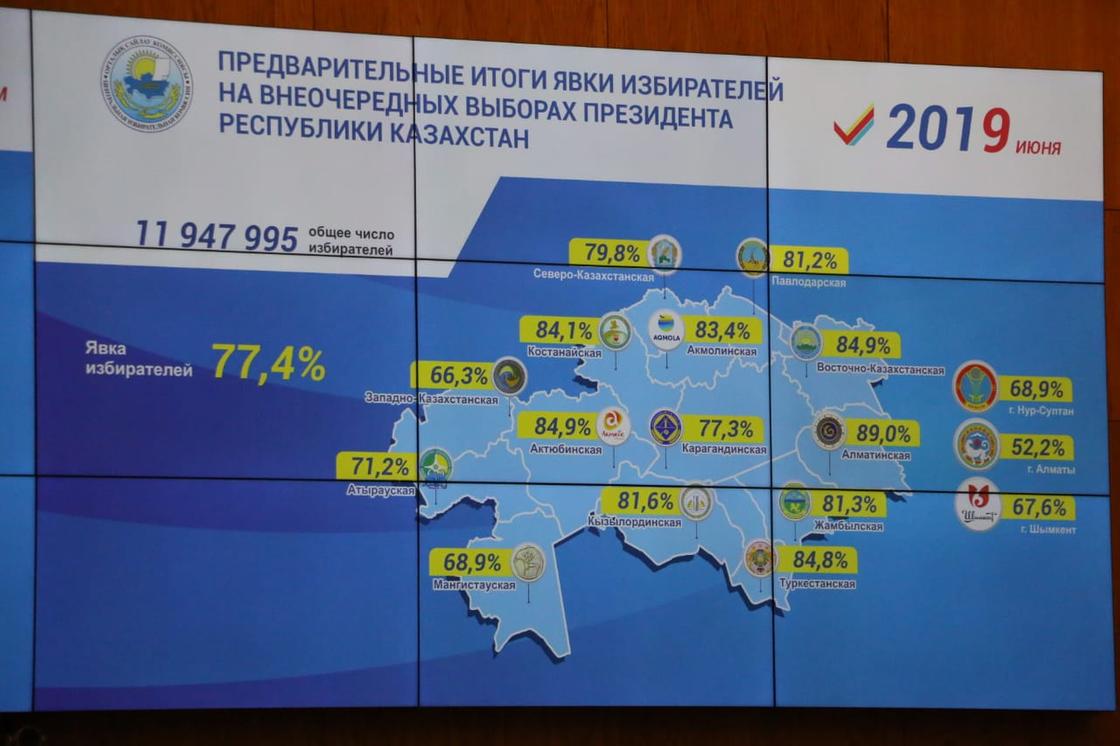Более 77 процентов казахстанцев пришли на выборы президента
