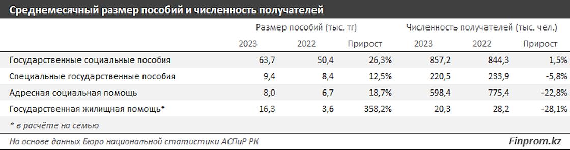 Средний размер соцподдержки в Казахстане