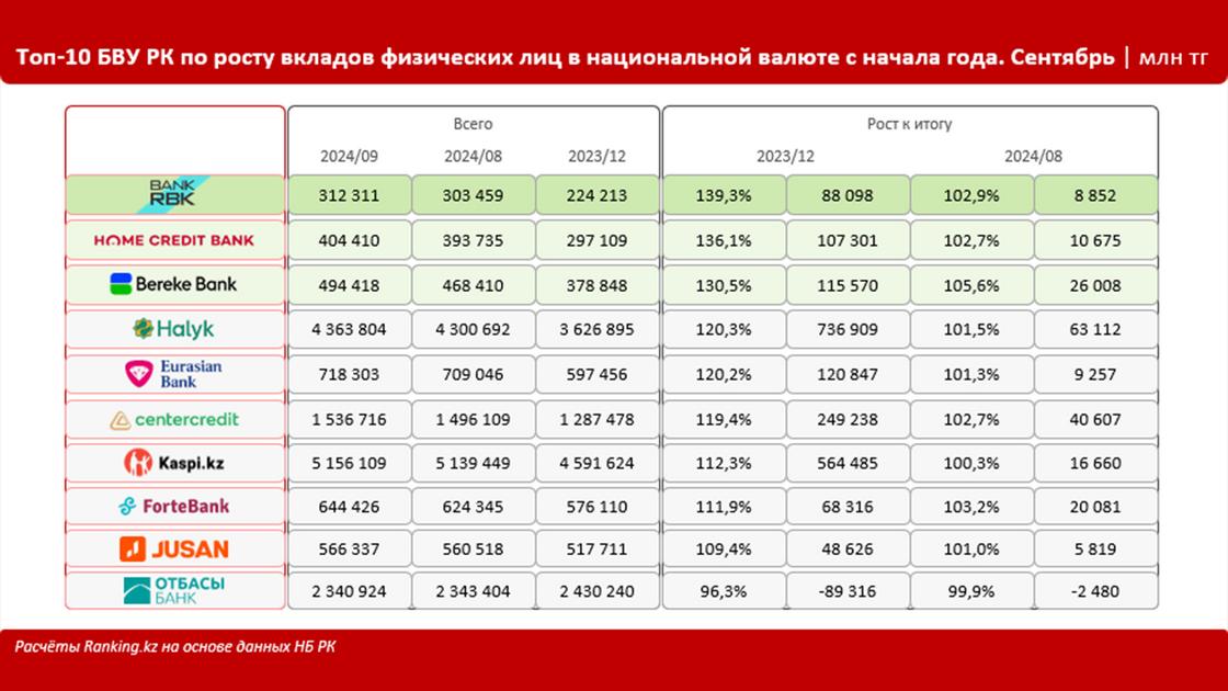 Топ-10 БВУ РК по росту физ. лиц в национальной валюте с начала года