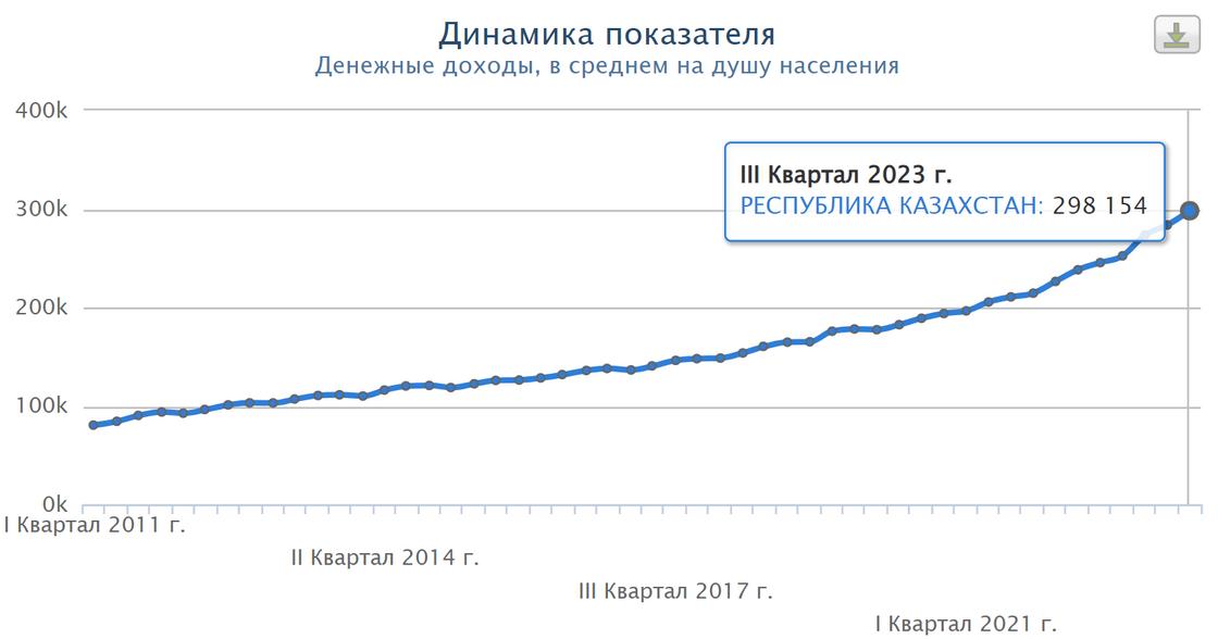 Динамика денежных доходов в среднем на душу населения Казахстана