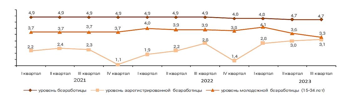 Уровень безработицы в Казахстане